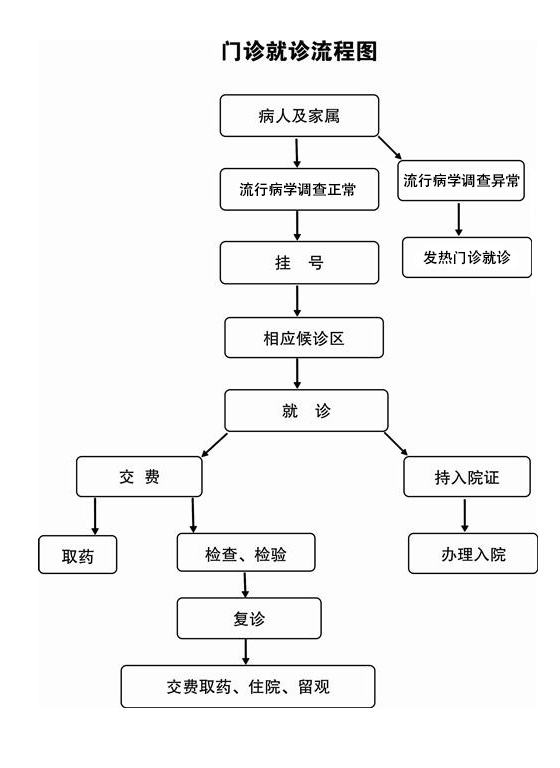 門(mén)診就診流程.jpg